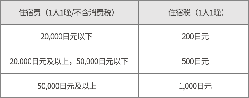 住宿税额外支付吗？